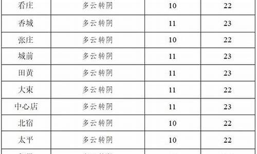 邹城天气预报_邹城天气预报30天查询